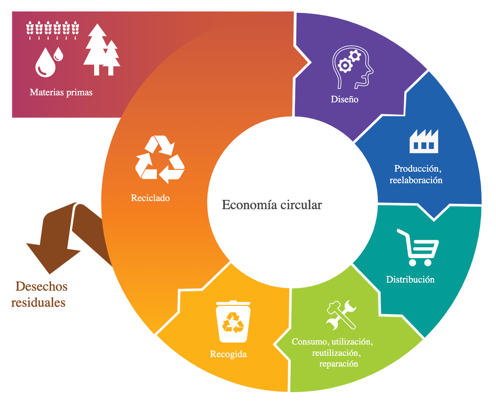 Innovación desde la Economía Circular – Portal CDT